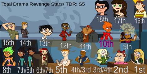 Total Drama Revenge Stars Elimination Order Fandom