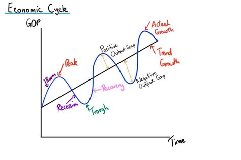 Economic cycle - Ygraph