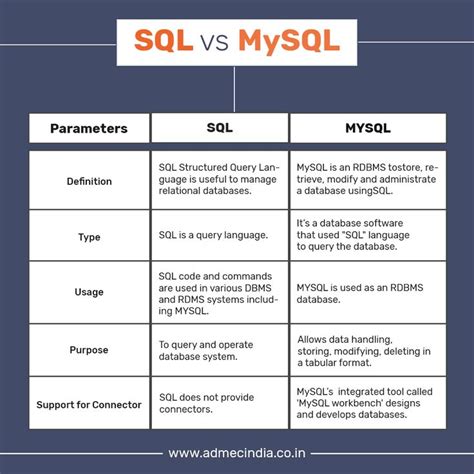 Sql Vs Mysql Learn Sql Sql Web Development Design