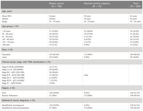 Frontiers Clinical Validation Of The Novel CLIA CA 62 Assay Efficacy