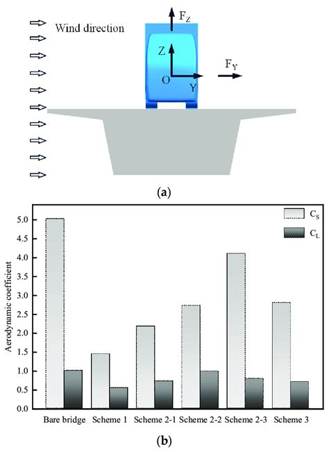 aerodynamic force definition  variation law  aerodynamic