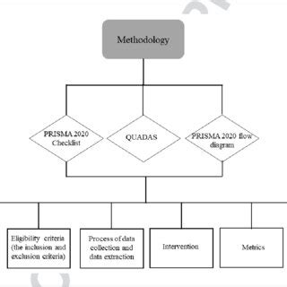 The design and methodology used. | Download Scientific Diagram