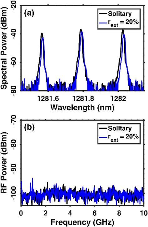 A Optical And B RF Spectra For QD Laser 2 Operating In The