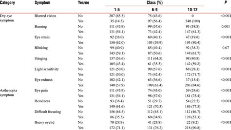 Distribution of dry eye and asthenopia symptoms | Download Scientific ...