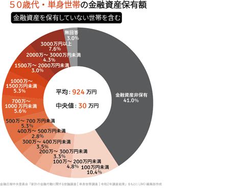 「50代おひとりさまの貯蓄」いくらが相場？｜infoseekニュース