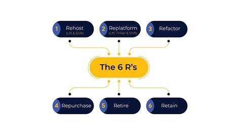 A Guide To 6 Rs Of Cloud Migration Strategies