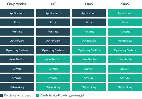 The Difference Between On Premise Iaas Paas And Saas