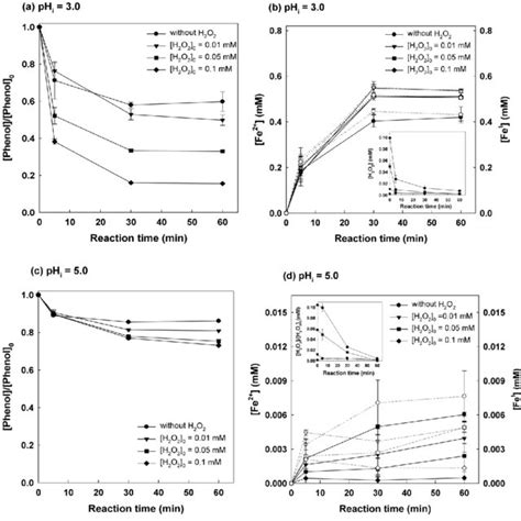 Degradation Of Phenol And Concentration Of Dissolved Iron Ion In The