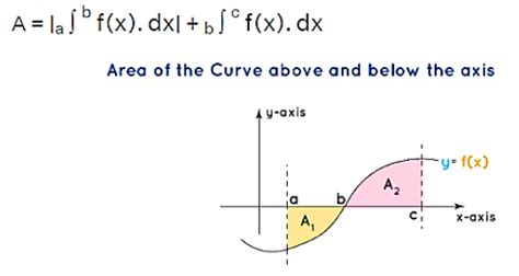 Area Under The Curve Formula With Solved Example