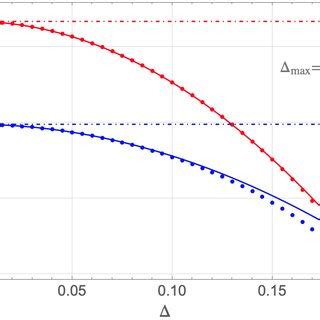 Comparison Between The Analytic Result And The Numerical Result For The