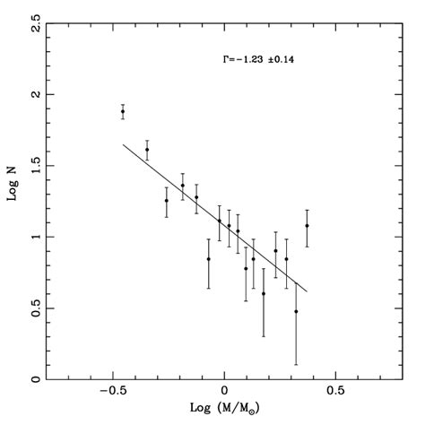 The Mass Function Of The Candidate Ysos In The Mass Range 03 Mm ⊙ Download Scientific