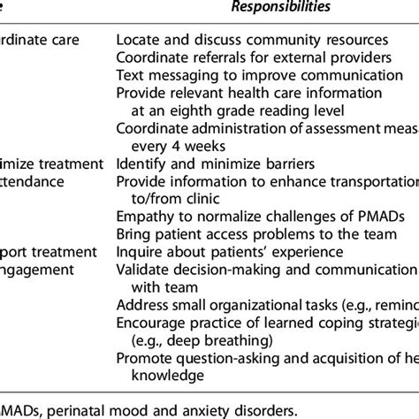 Stepped Care Model Of Patient Navigation For Women With Perinatal Mood