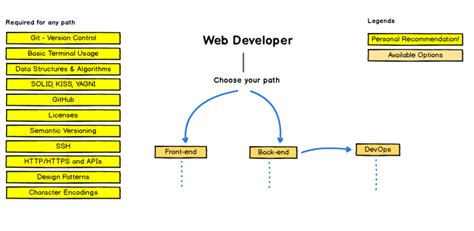 The 2024 Web Development Frontend Backend Roadmap Dev Community