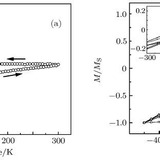 A Field Cooling Fc And Zero Field Cooling Zfc Curves Of The