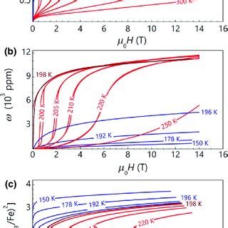 A Field Dependences Of Magnetization B Magnetovolume Effect And