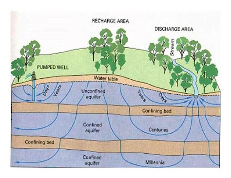 Introduction To Groundwater Modelling