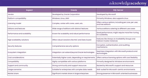 Difference Between Oracle And Sql Server Which One Is Better