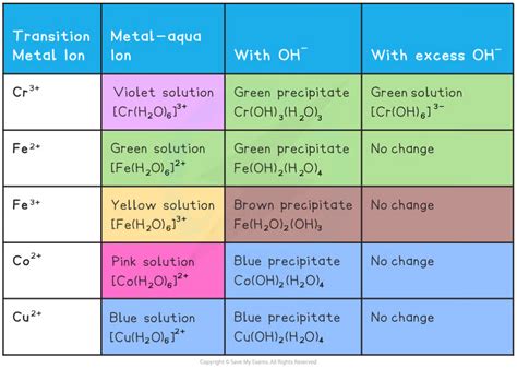 Reactions Of Ions In Aqueous Solution Edexcel A Level Chemistry