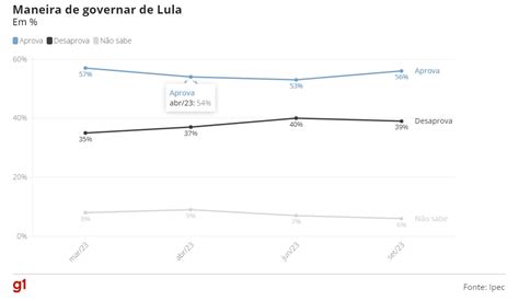 Ipec Administração Lula é Considerada ótima Ou Boa Por 40 Da