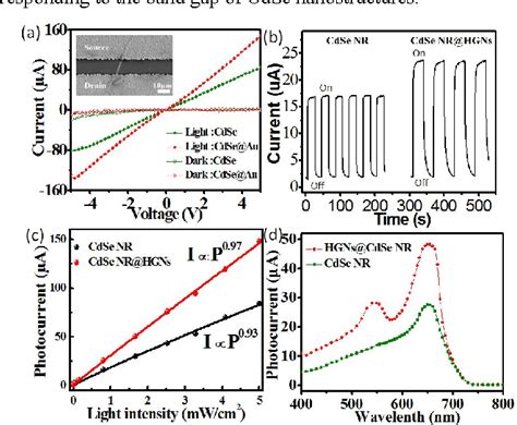 Figure 2 From Surface Plasmon Propelled High Performance Cdse