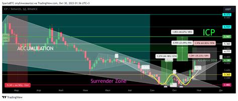 Binance Icpusdt Chart Image By Spartabtc Tradingview