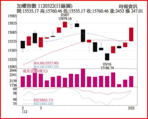 操盤心法－景氣估q2落底 逢低卡位內需、中概股 上市櫃 旺得富理財網