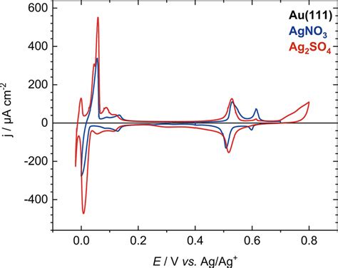 Cyclic Voltammograms Of Au 111 In 0 1 M H2SO4 Black With 1 MM Ag2SO4