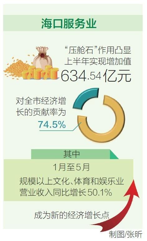 海口上半年經濟成績出爐：gdp達797 49億元 同比增長8 1％ Ifuun