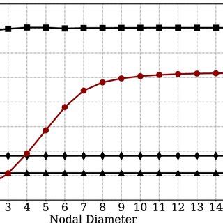 Campbell Diagram From Rotor Dynamic Analysis Natural Frequency Against