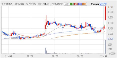 코오롱플라스틱 52주 신고가 경신 주가 상승 중 단기간 골든크로스 형성 네이트 뉴스