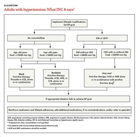 Jnc 8 Guidelines Algorithm Pdf Arabian Gallery