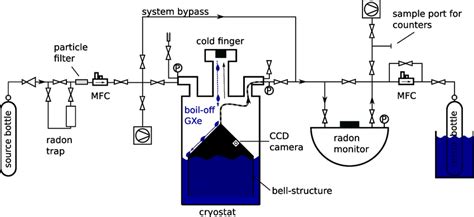 Experimental Setup For Measuring Radon Reduction In Boil Off Xenon