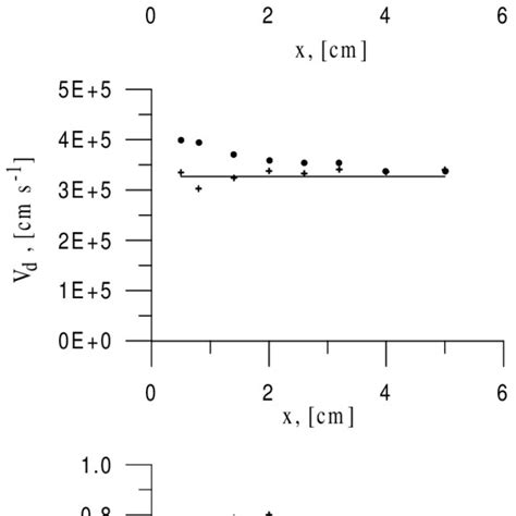 The Mean Electron Energy U M Drift Velocity V D And Attachment Download Scientific Diagram