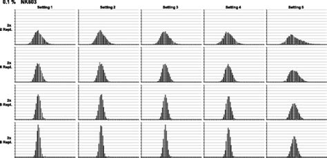 Frequency Distributions For Quantification Of Maize Nk603 Comparative