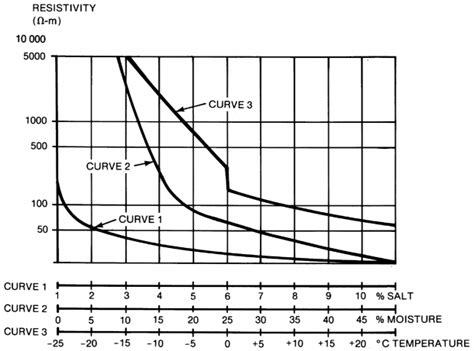 Effects of different soil properties on soil resistivity [9 ...