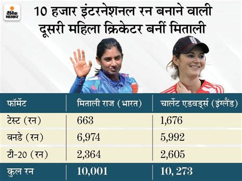 Mithali First Indian Woman Cricketer To Score 10 000 International Runs