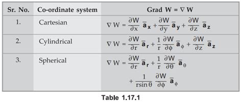 Gradient Of A Scalar Definition Formula Properties Example Problems