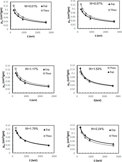 Mass Attenuation Coefficients M M As A Function Of Gamma Ray Energy Download Scientific