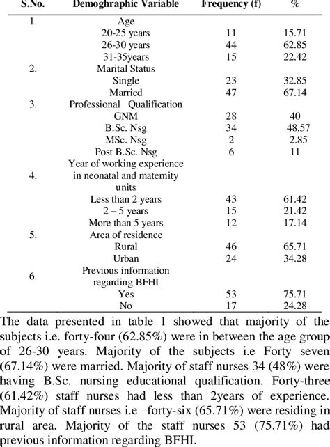 Frequency And Percentage Distribution Of Socio Demographic Variables N