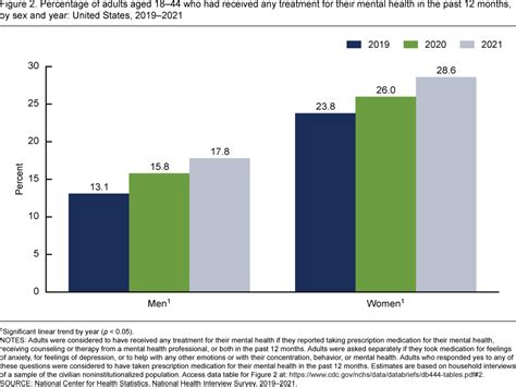 Products Data Briefs Number 444 September 2022