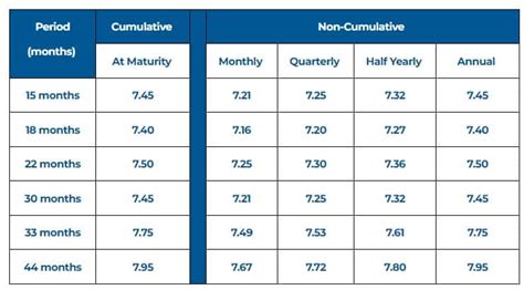 Bajaj Finance Hikes Fd Rates Investors Can Earn Upto Return