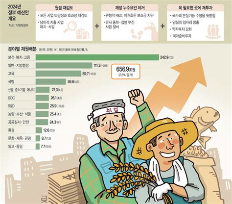 2024년 예산안 건전재정 강화속 첨단산업·수출·일자리 예산 대폭 늘려 문화일보 Munhwa