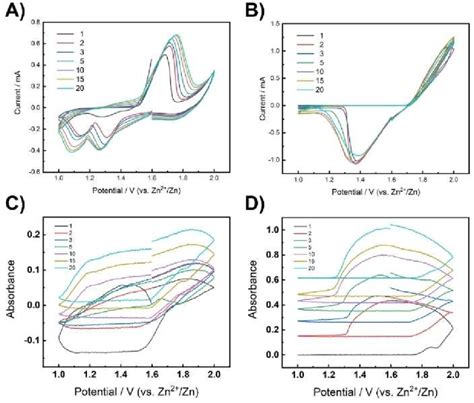 Cvs At Mv S And The Operando Uv Vis Absorption Spectra At Nm