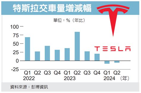 特斯拉q2交車量 優於預期 國際焦點 國際 經濟日報