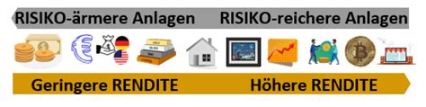 Asset Allocation Erkl Rt Aktien Cash Bitcoin Und Co