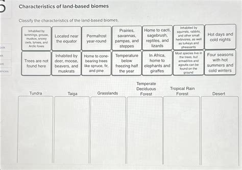 Solved Characteristics of land-based biomesClassify the | Chegg.com