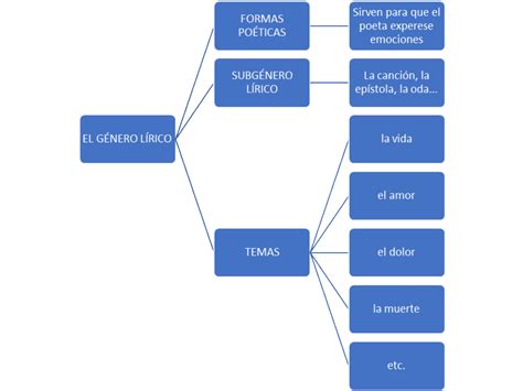 Elementos Del Genero Lirico