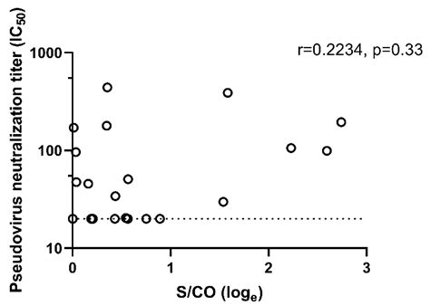 Pathogens Free Full Text Seroprevalence Of Antibodies To Sars Cov 2