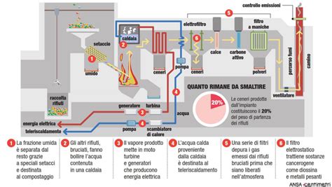 In Cosa Consiste Un Termovalorizzatore Energy Break