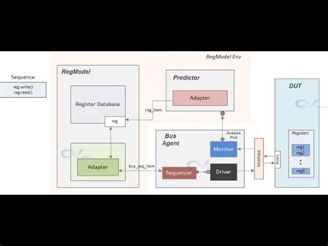 Introduction To Sv Uvm Ral Register Abstraction Layer Youtube